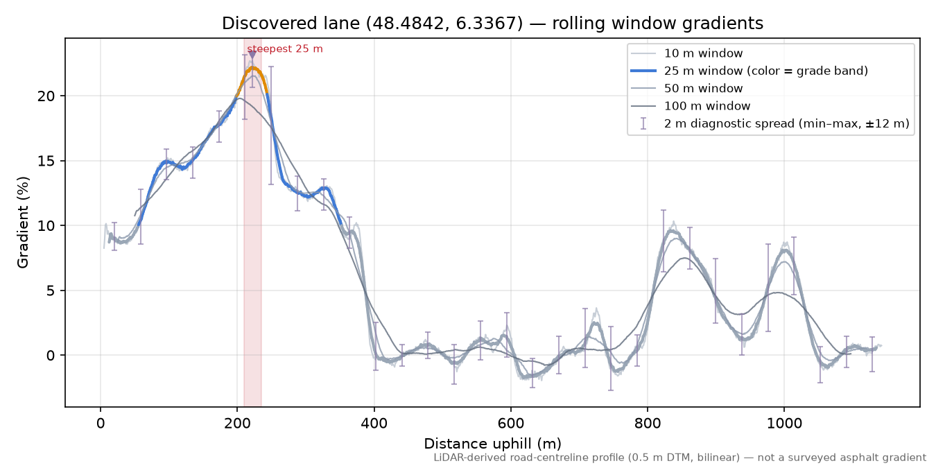 Discovered lane (48.4842, 6.3367) rolling gradient profile