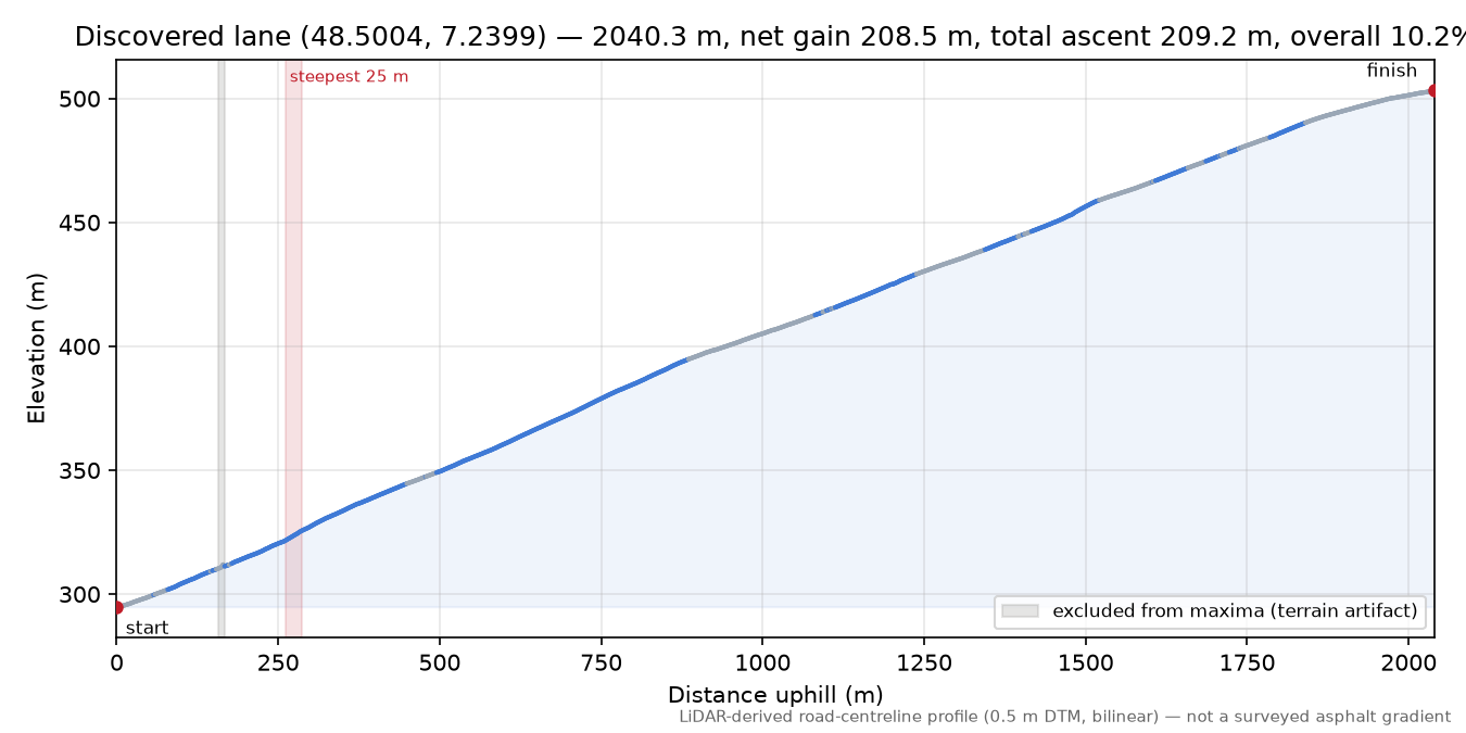 Discovered lane (48.5004, 7.2399) elevation profile