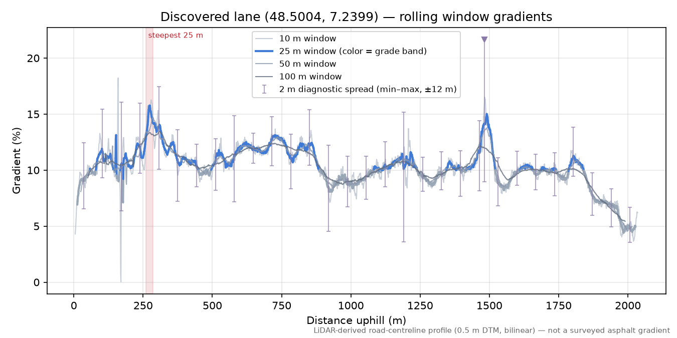 Discovered lane (48.5004, 7.2399) rolling gradient profile