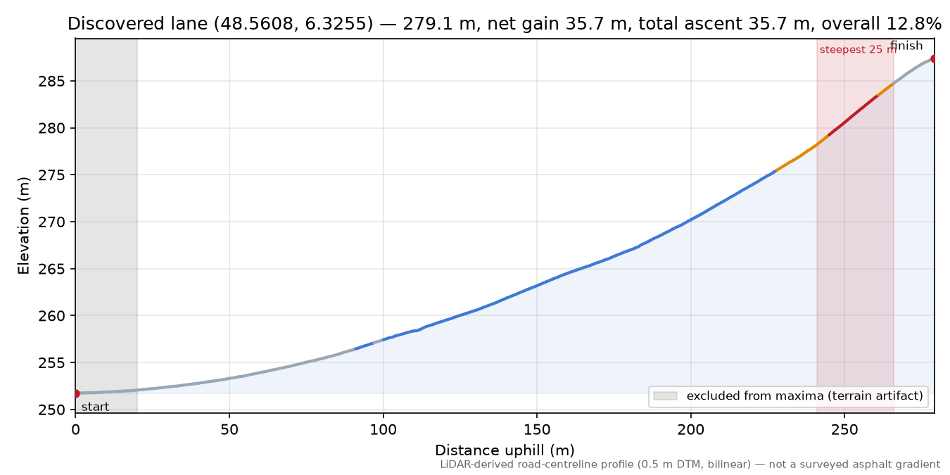 Discovered lane (48.5608, 6.3255) elevation profile