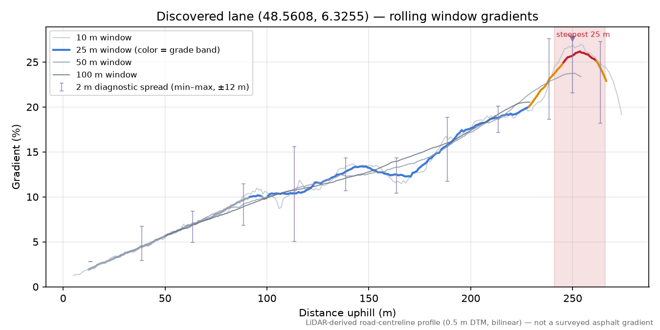 Discovered lane (48.5608, 6.3255) rolling gradient profile