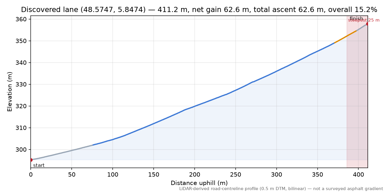 Discovered lane (48.5747, 5.8474) elevation profile