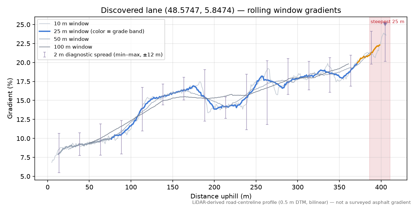 Discovered lane (48.5747, 5.8474) rolling gradient profile