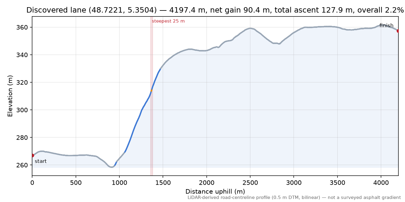 Discovered lane (48.7221, 5.3504) elevation profile