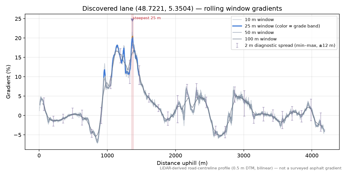 Discovered lane (48.7221, 5.3504) rolling gradient profile