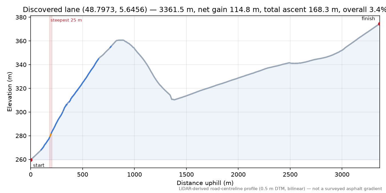 Discovered lane (48.7973, 5.6456) elevation profile