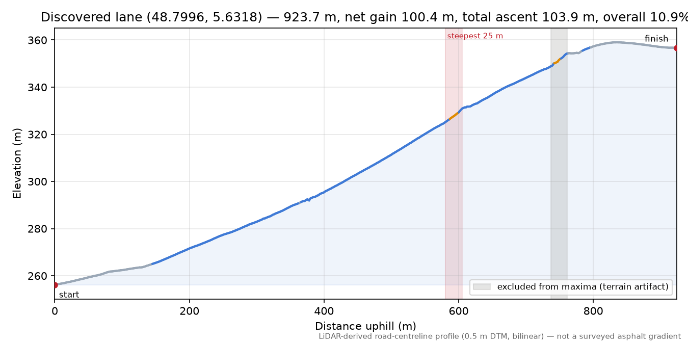 Discovered lane (48.7996, 5.6318) elevation profile