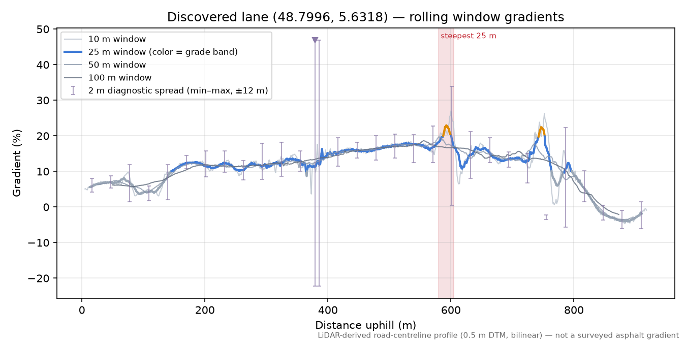 Discovered lane (48.7996, 5.6318) rolling gradient profile