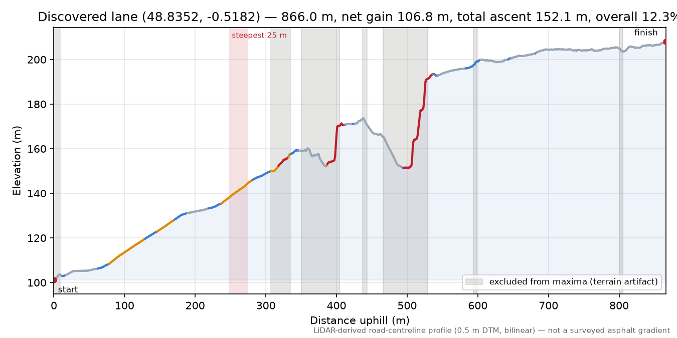 Discovered lane (48.8352, -0.5182) elevation profile