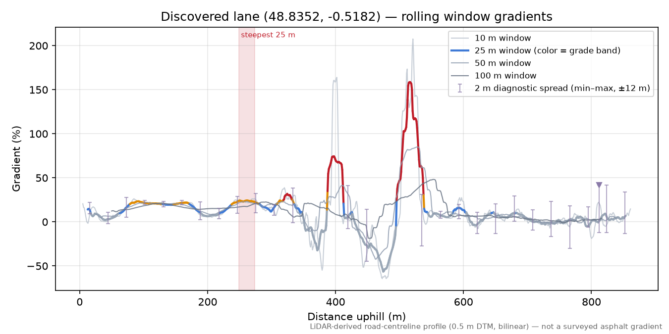 Discovered lane (48.8352, -0.5182) rolling gradient profile
