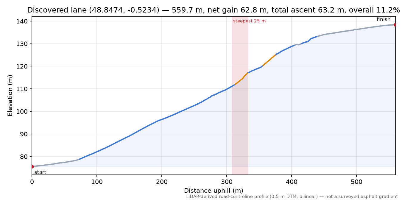 Discovered lane (48.8474, -0.5234) elevation profile