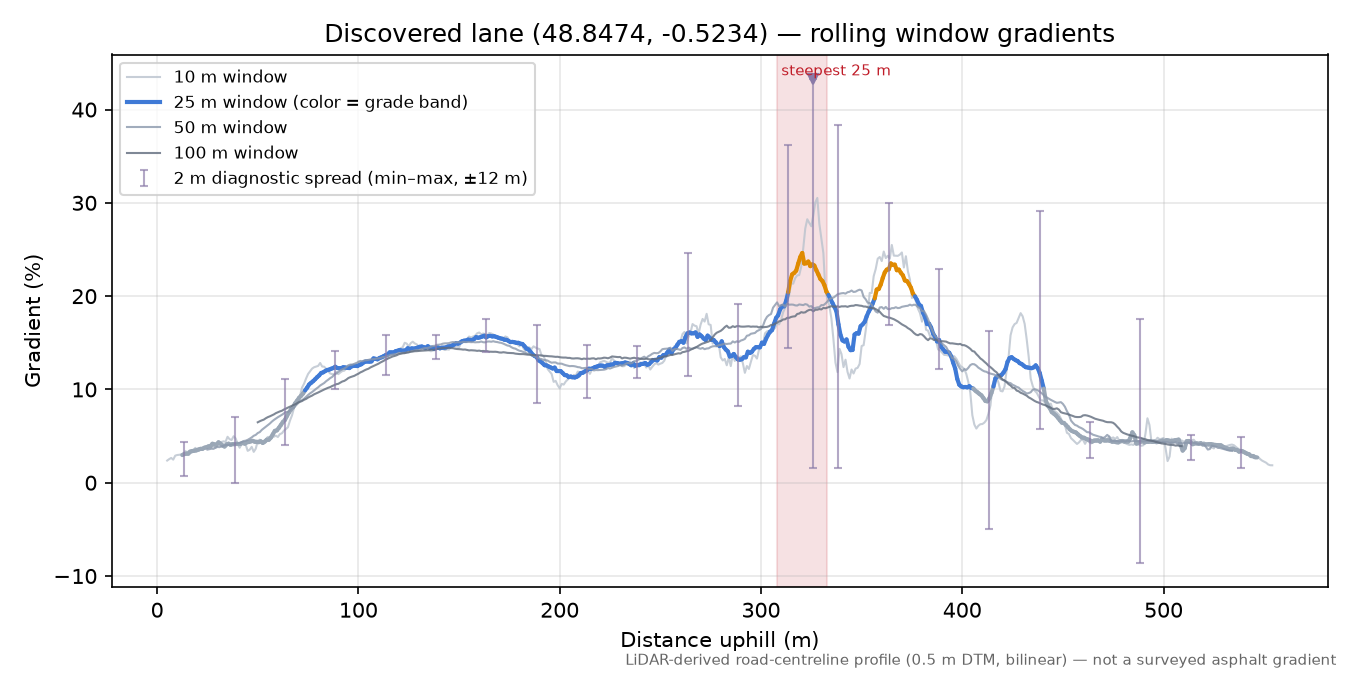 Discovered lane (48.8474, -0.5234) rolling gradient profile
