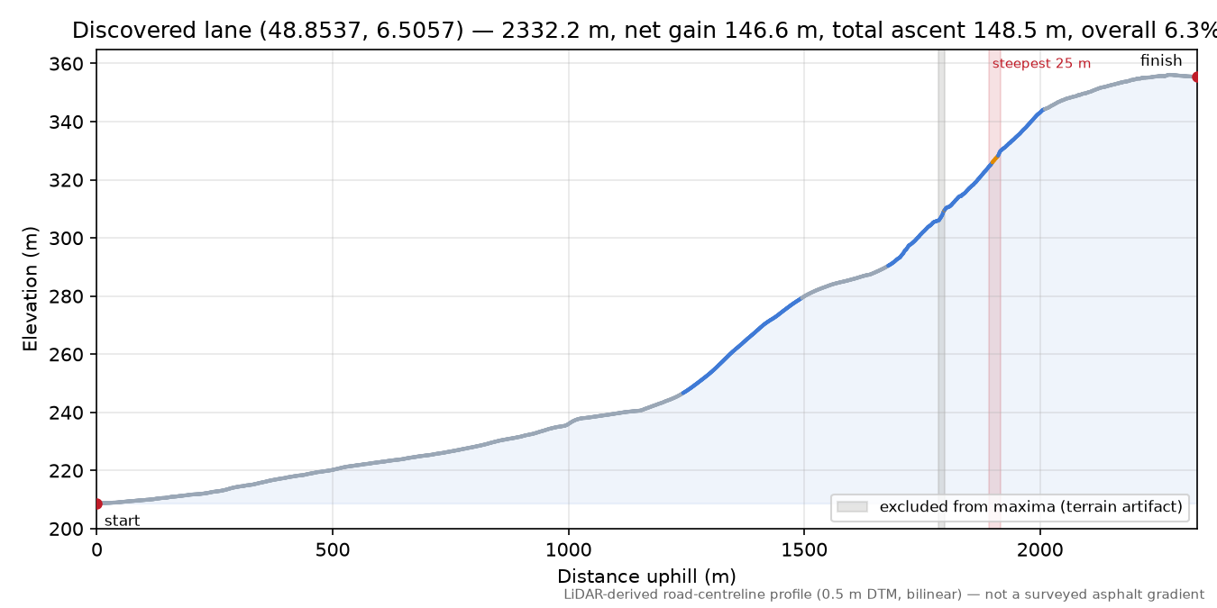 Discovered lane (48.8537, 6.5057) elevation profile