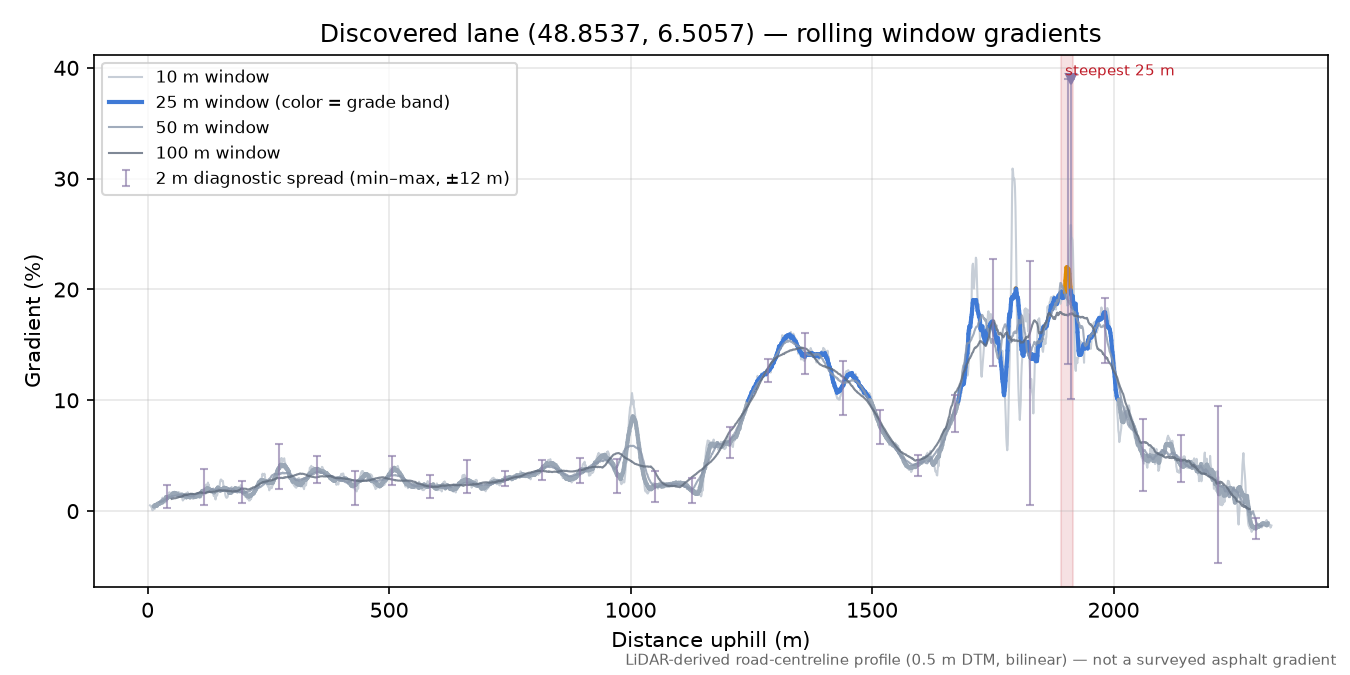 Discovered lane (48.8537, 6.5057) rolling gradient profile