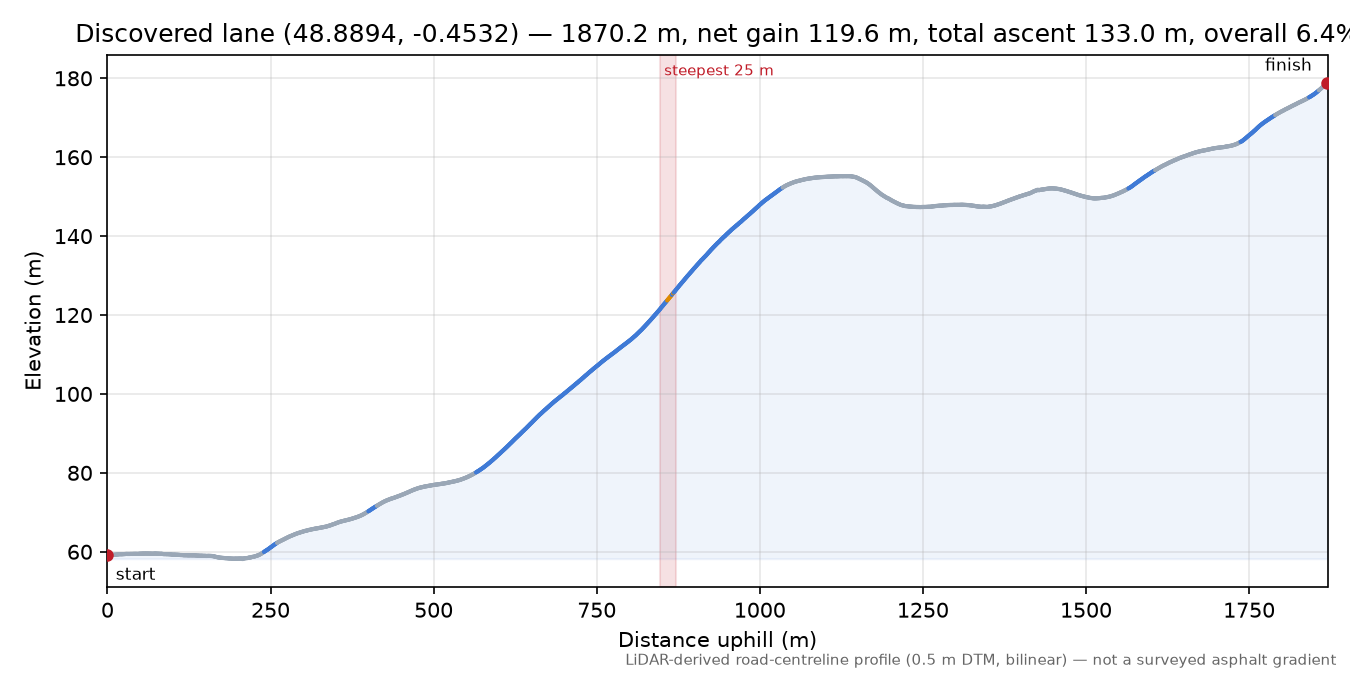 Discovered lane (48.8894, -0.4532) elevation profile
