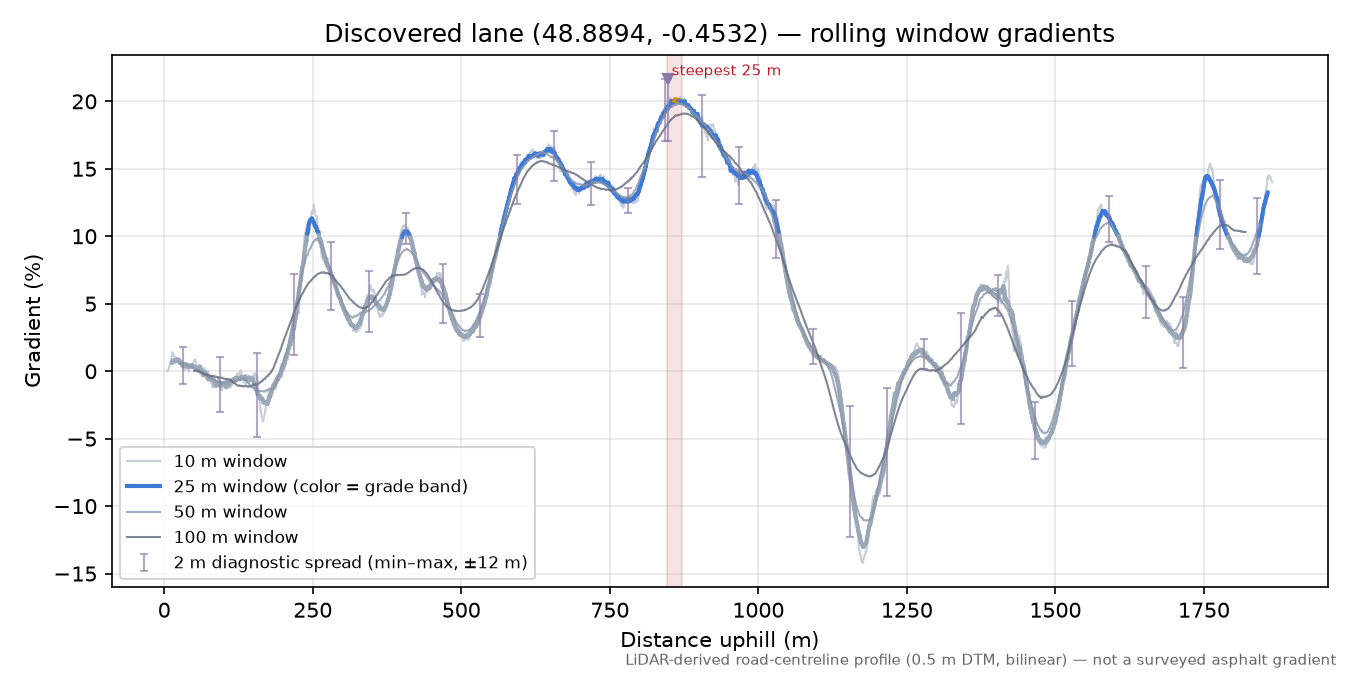 Discovered lane (48.8894, -0.4532) rolling gradient profile
