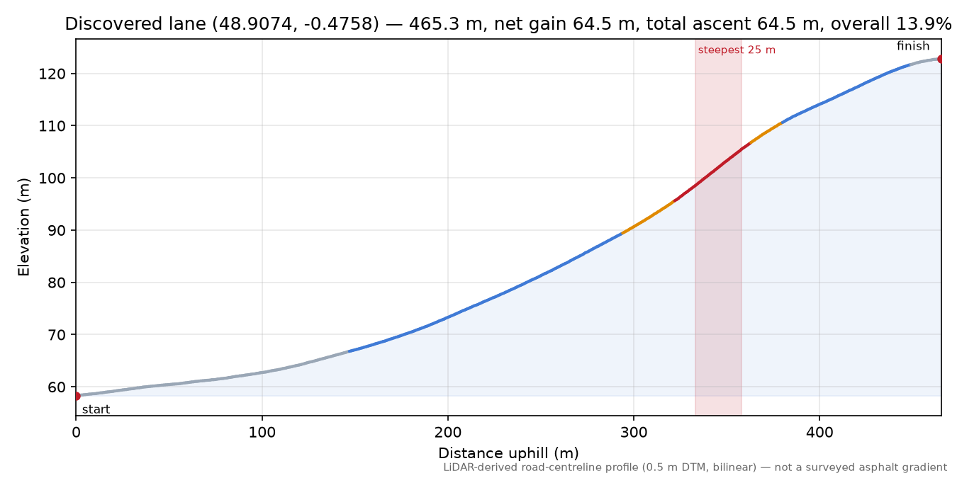 Discovered lane (48.9074, -0.4758) elevation profile