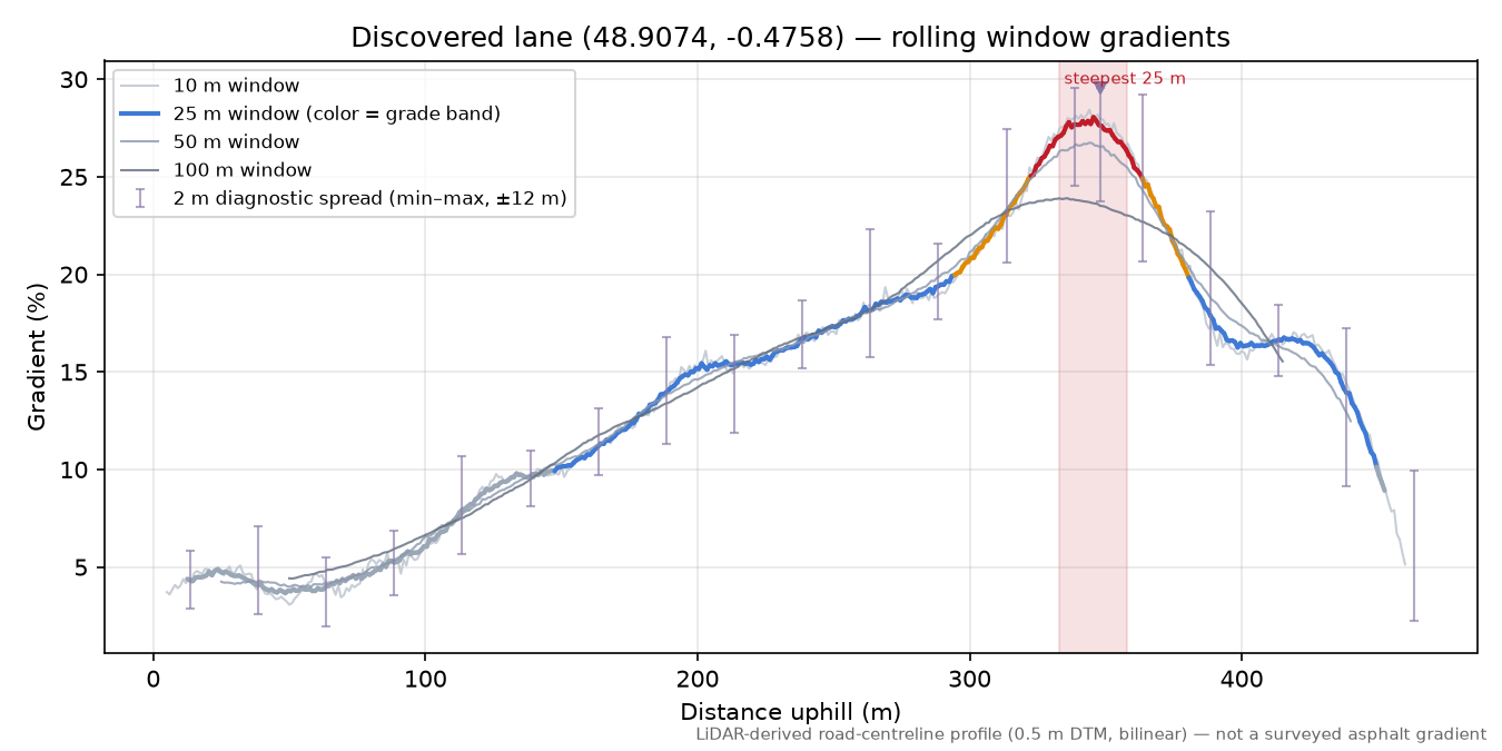 Discovered lane (48.9074, -0.4758) rolling gradient profile