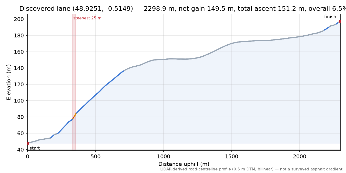 Discovered lane (48.9251, -0.5149) elevation profile