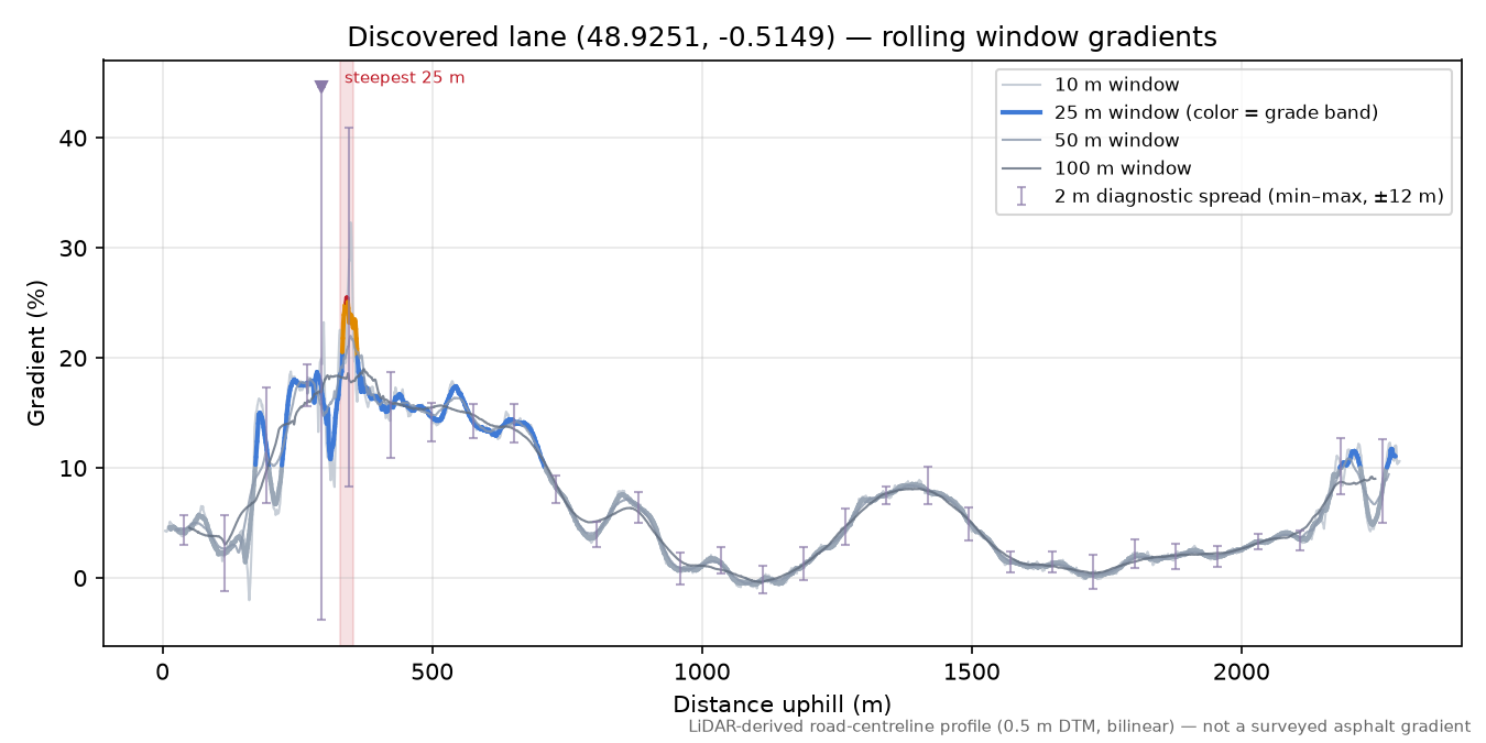 Discovered lane (48.9251, -0.5149) rolling gradient profile