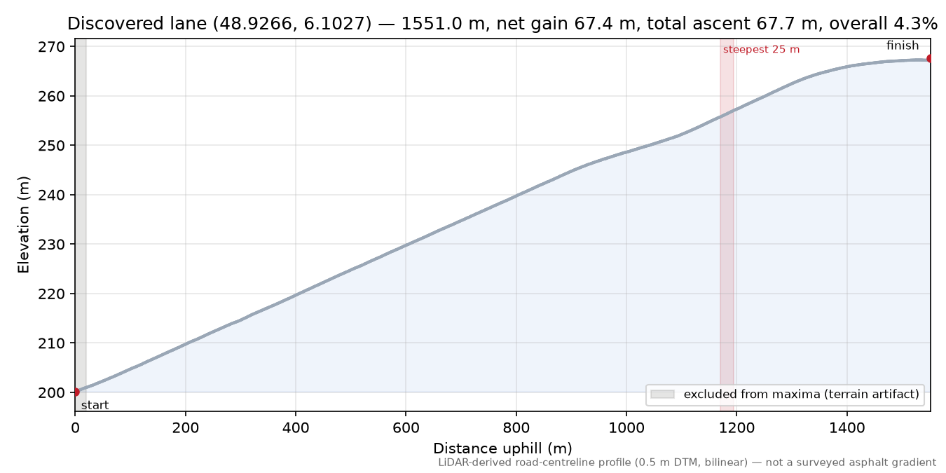 Discovered lane (48.9266, 6.1027) elevation profile