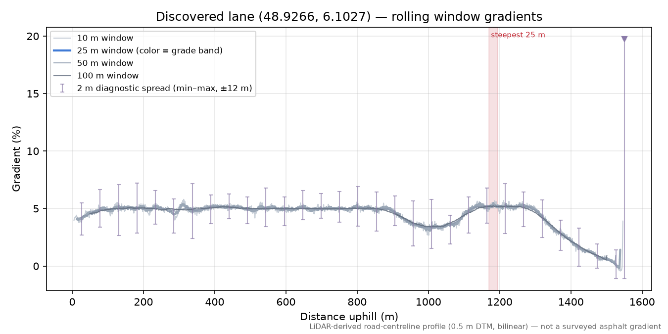 Discovered lane (48.9266, 6.1027) rolling gradient profile