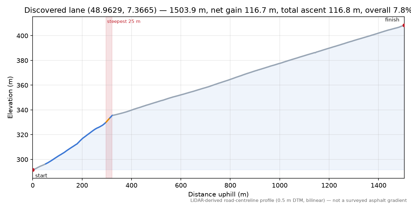 Discovered lane (48.9629, 7.3665) elevation profile