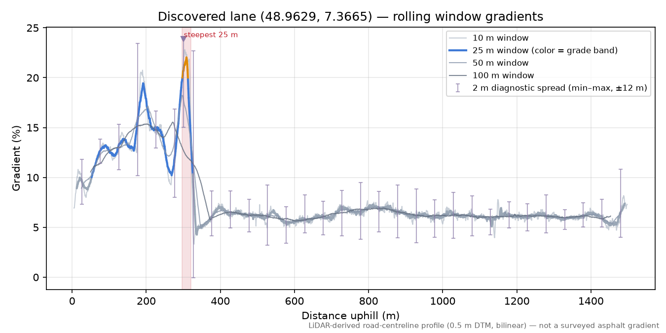 Discovered lane (48.9629, 7.3665) rolling gradient profile