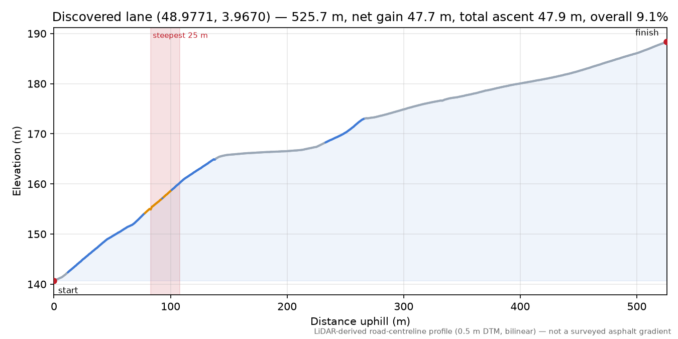 Discovered lane (48.9771, 3.9670) elevation profile