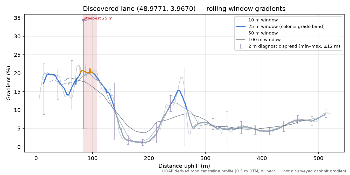 Discovered lane (48.9771, 3.9670) rolling gradient profile