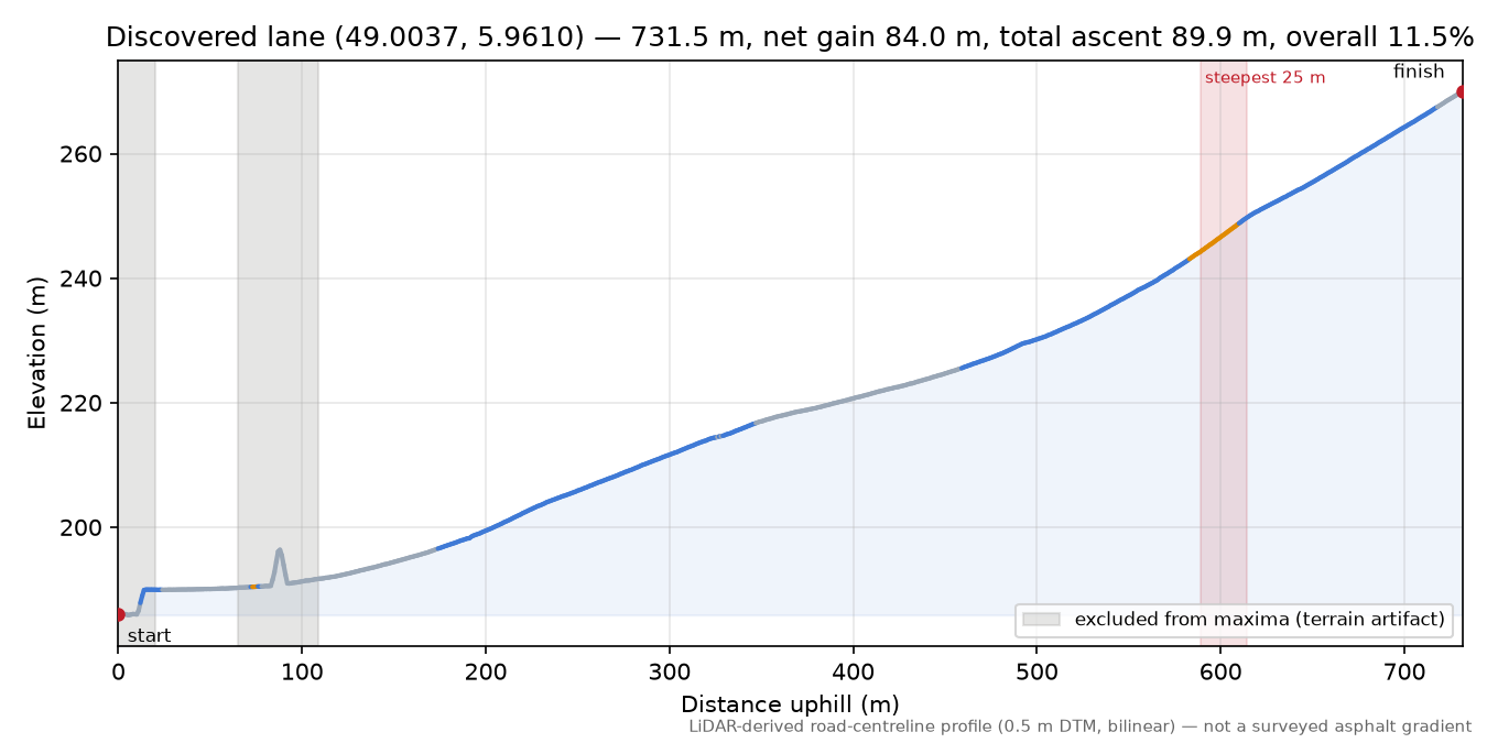 Discovered lane (49.0037, 5.9610) elevation profile