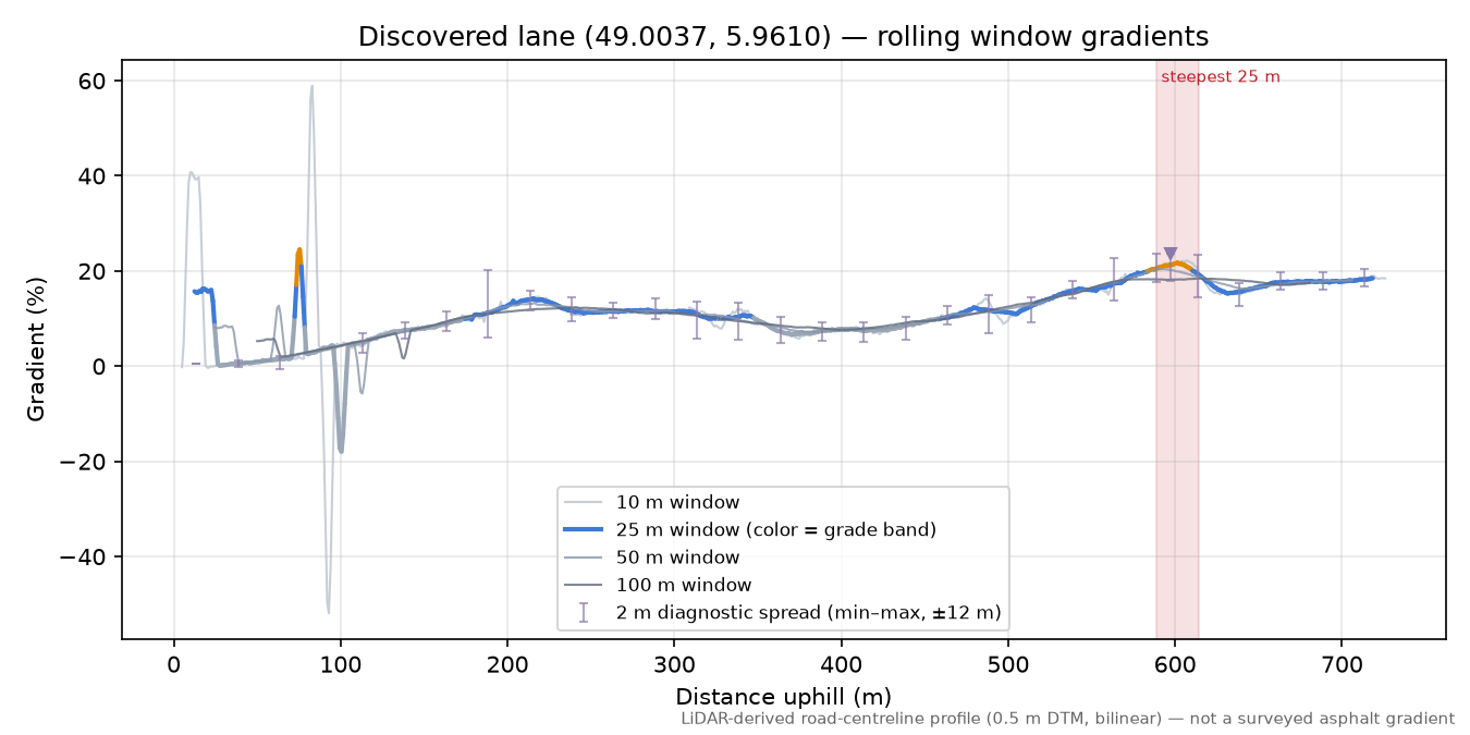 Discovered lane (49.0037, 5.9610) rolling gradient profile