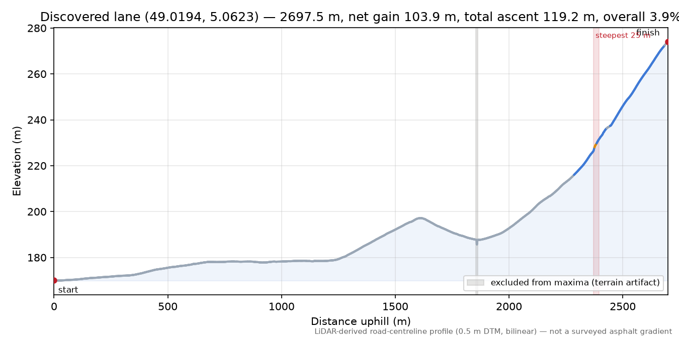 Discovered lane (49.0194, 5.0623) elevation profile