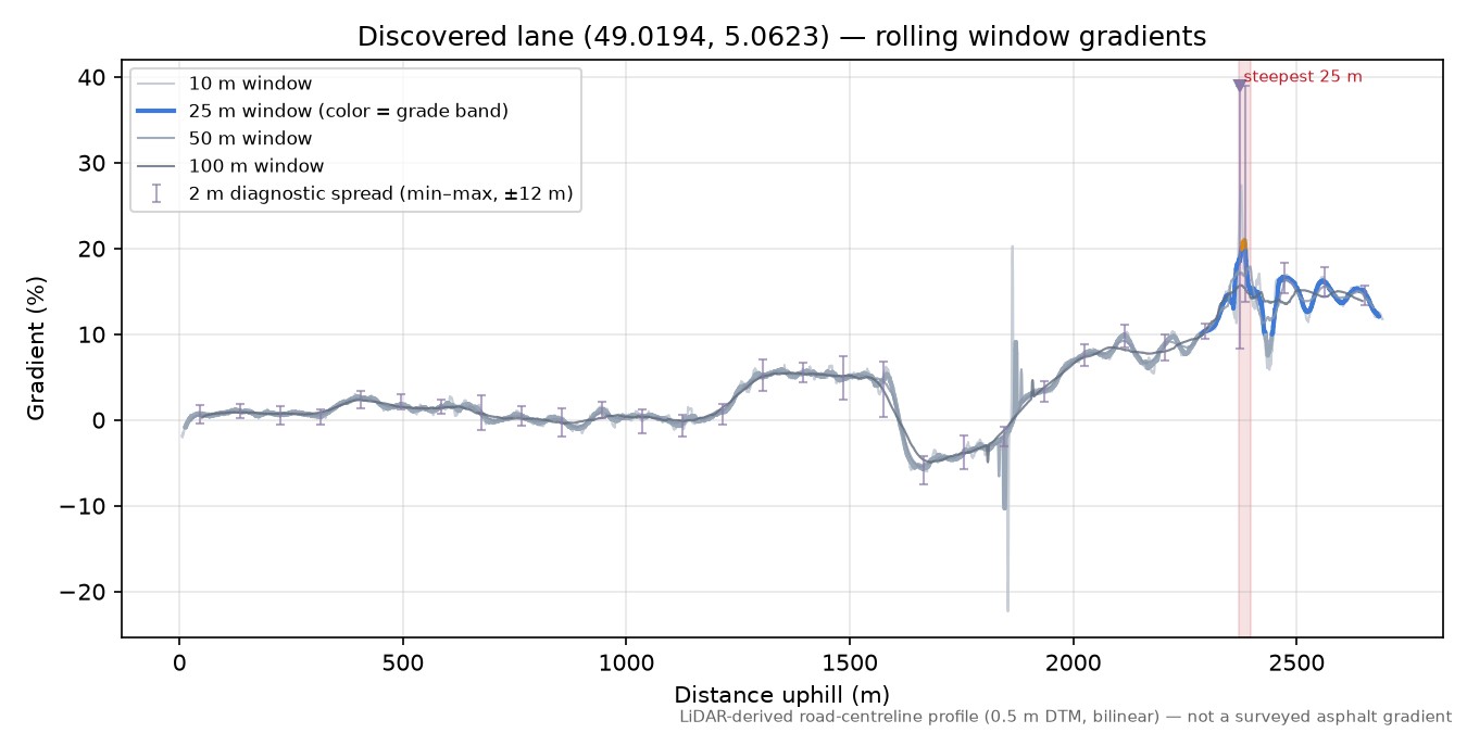 Discovered lane (49.0194, 5.0623) rolling gradient profile