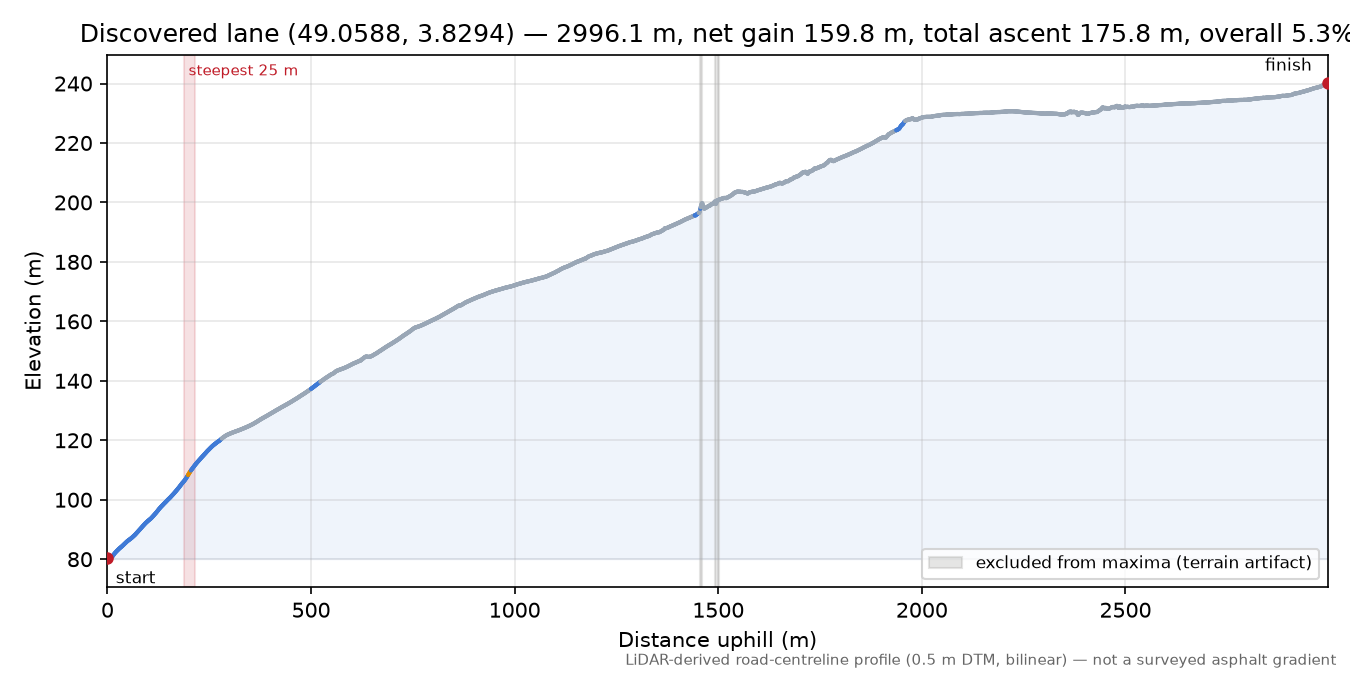 Discovered lane (49.0588, 3.8294) elevation profile