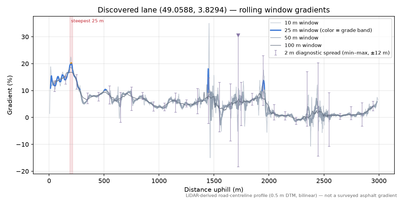 Discovered lane (49.0588, 3.8294) rolling gradient profile