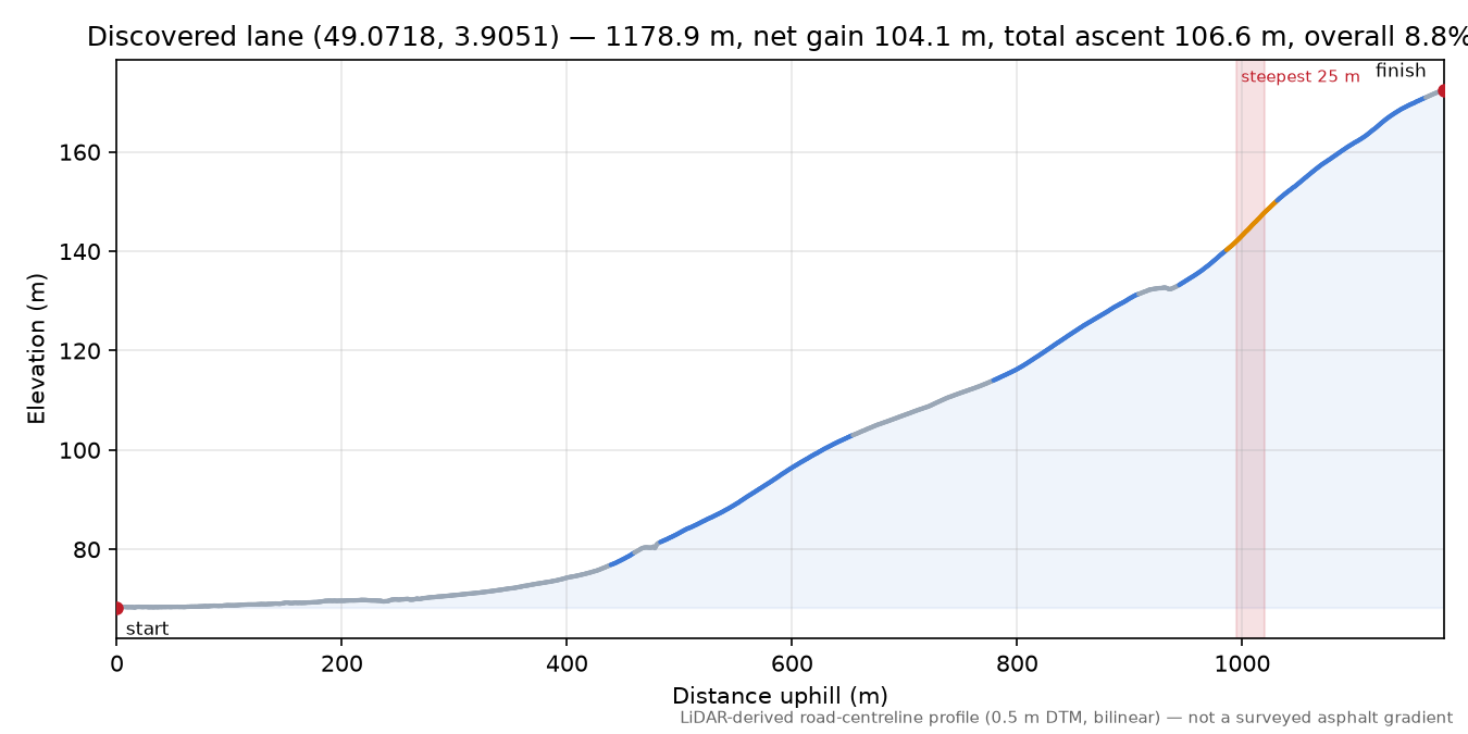 Discovered lane (49.0718, 3.9051) elevation profile