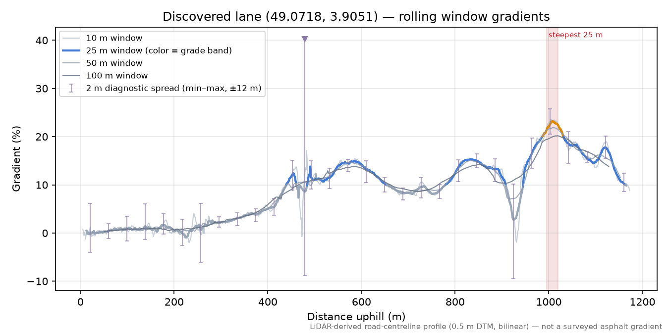 Discovered lane (49.0718, 3.9051) rolling gradient profile