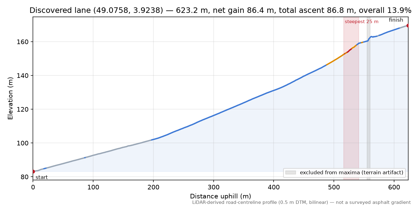 Discovered lane (49.0758, 3.9238) elevation profile