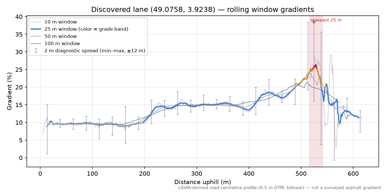 Discovered lane (49.0758, 3.9238) rolling gradient profile