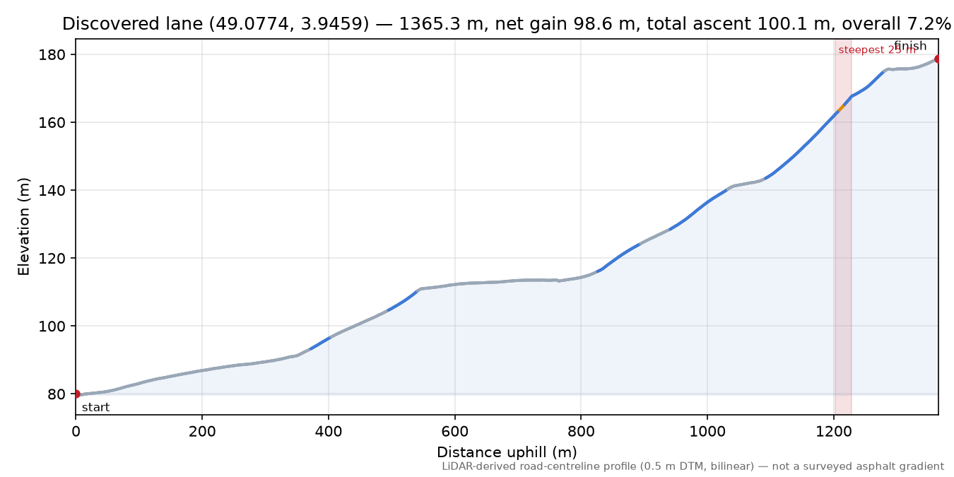 Discovered lane (49.0774, 3.9459) elevation profile