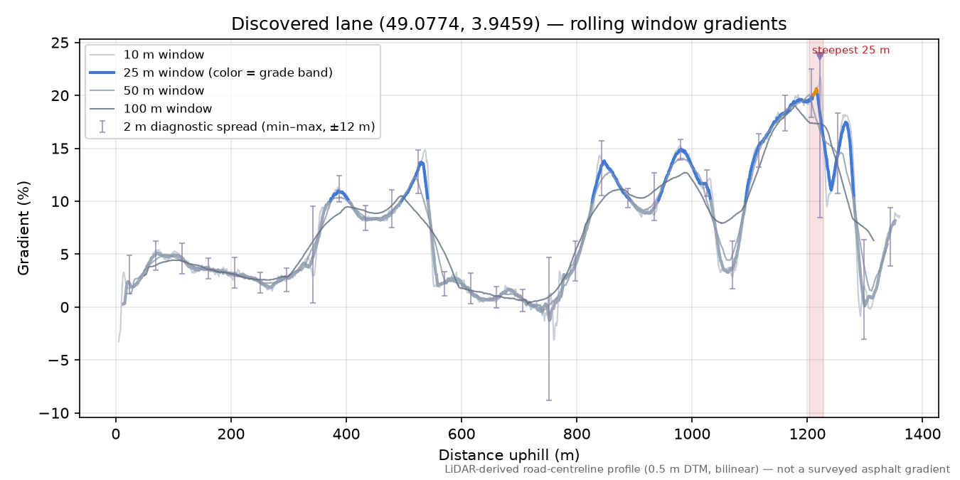 Discovered lane (49.0774, 3.9459) rolling gradient profile