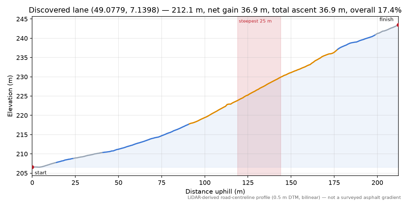 Discovered lane (49.0779, 7.1398) elevation profile