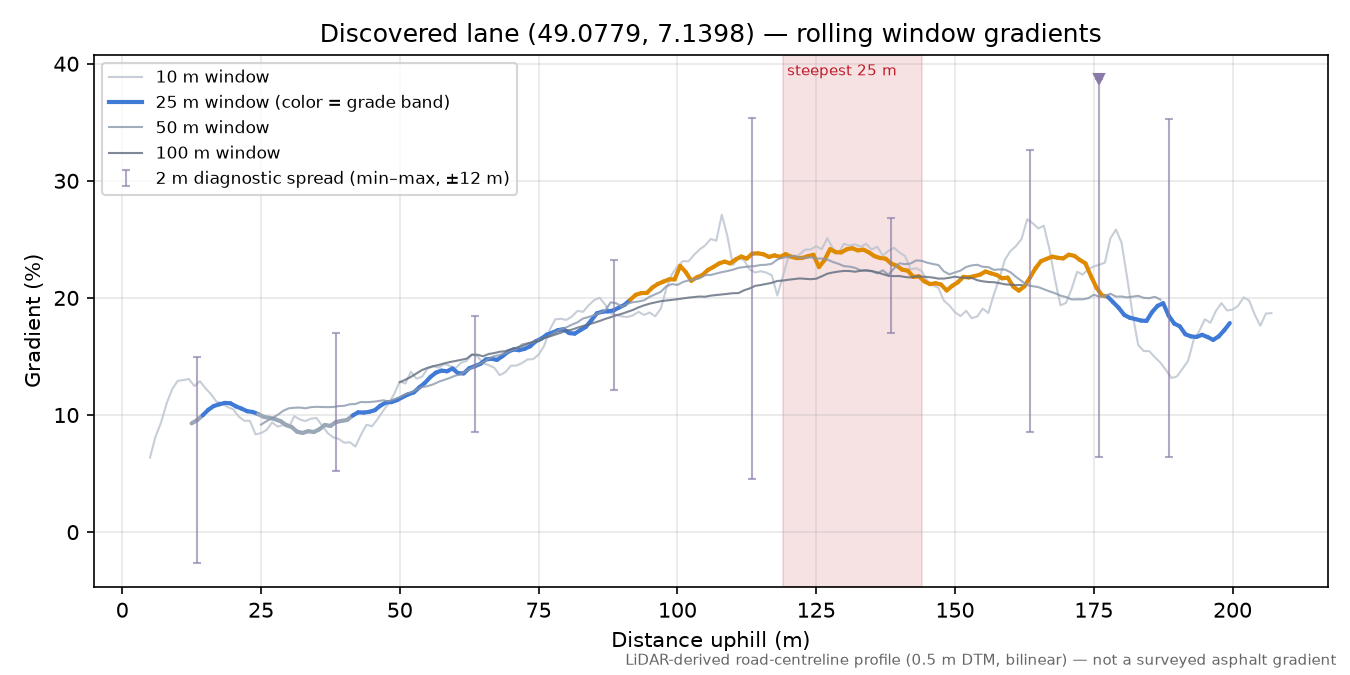Discovered lane (49.0779, 7.1398) rolling gradient profile