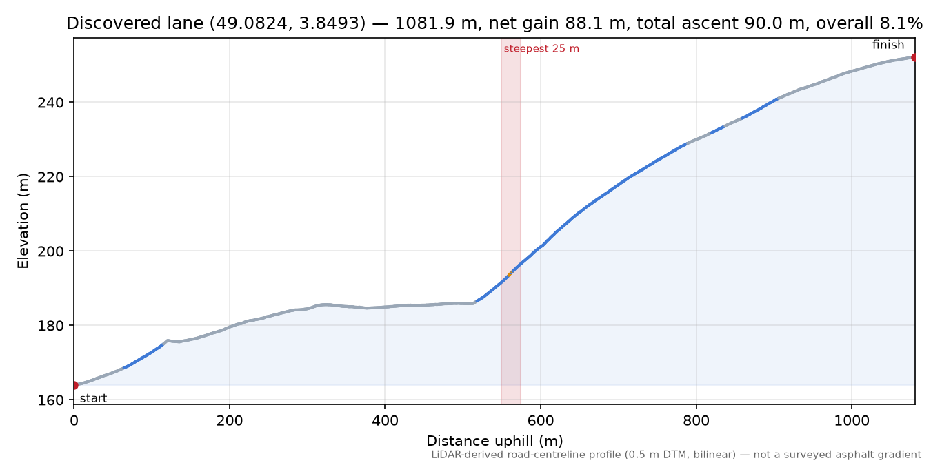 Discovered lane (49.0824, 3.8493) elevation profile