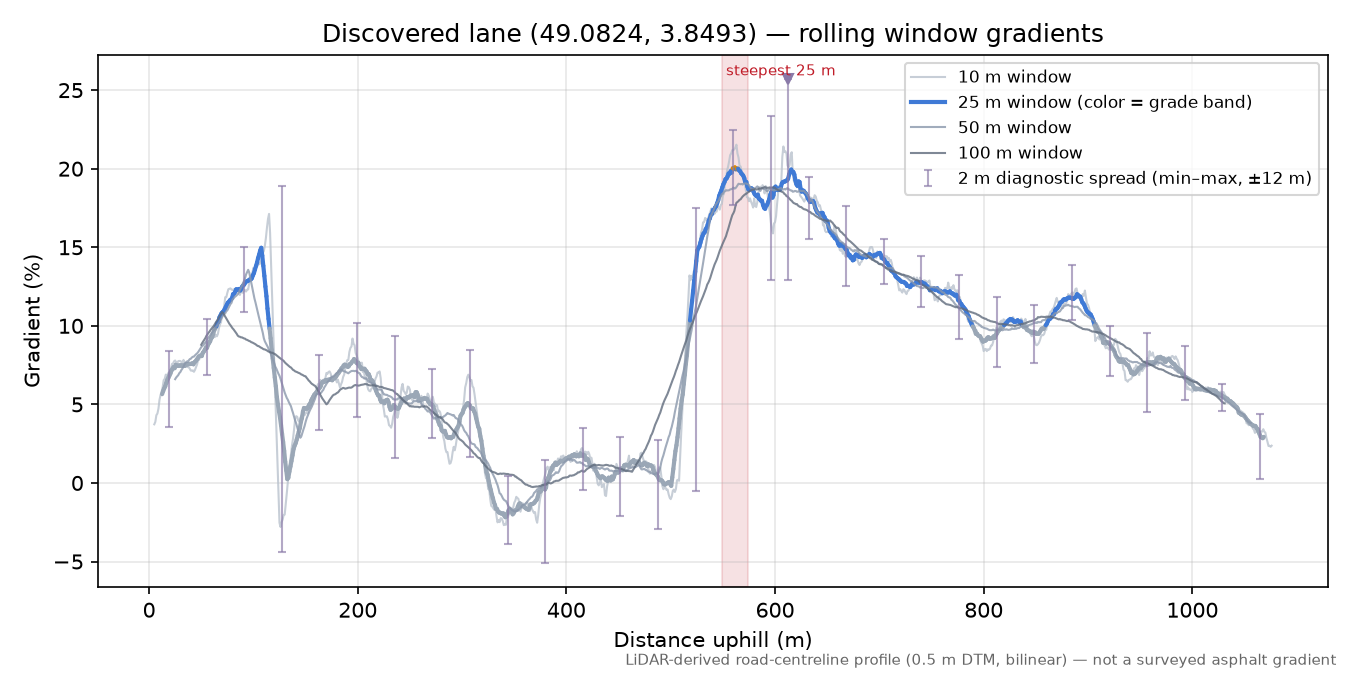 Discovered lane (49.0824, 3.8493) rolling gradient profile