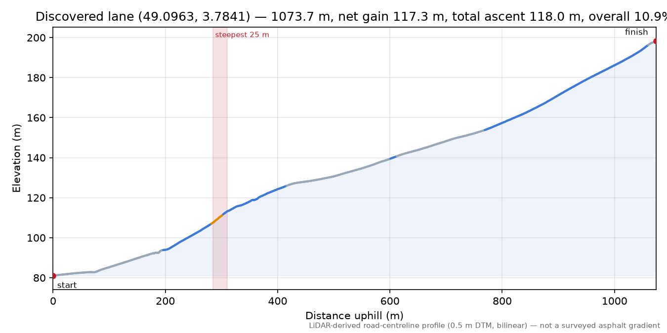 Discovered lane (49.0963, 3.7841) elevation profile