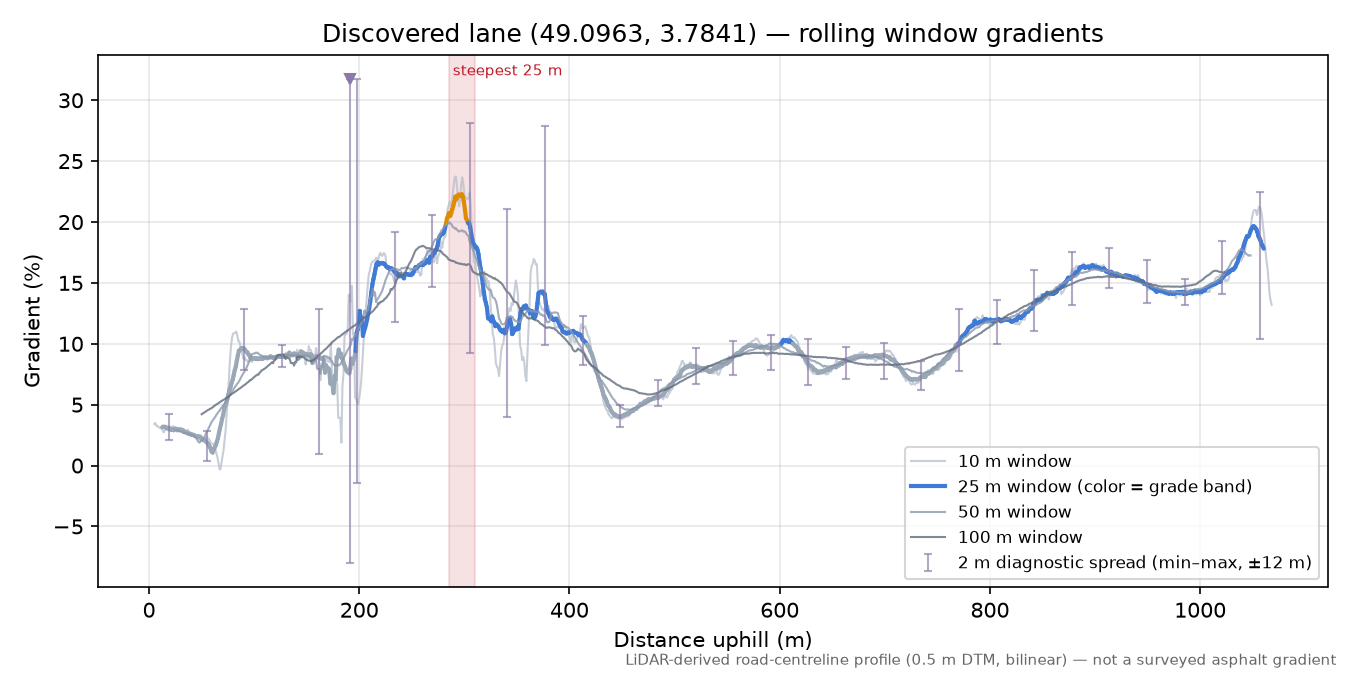 Discovered lane (49.0963, 3.7841) rolling gradient profile