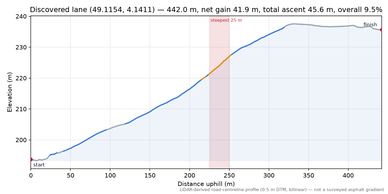 Discovered lane (49.1154, 4.1411) elevation profile