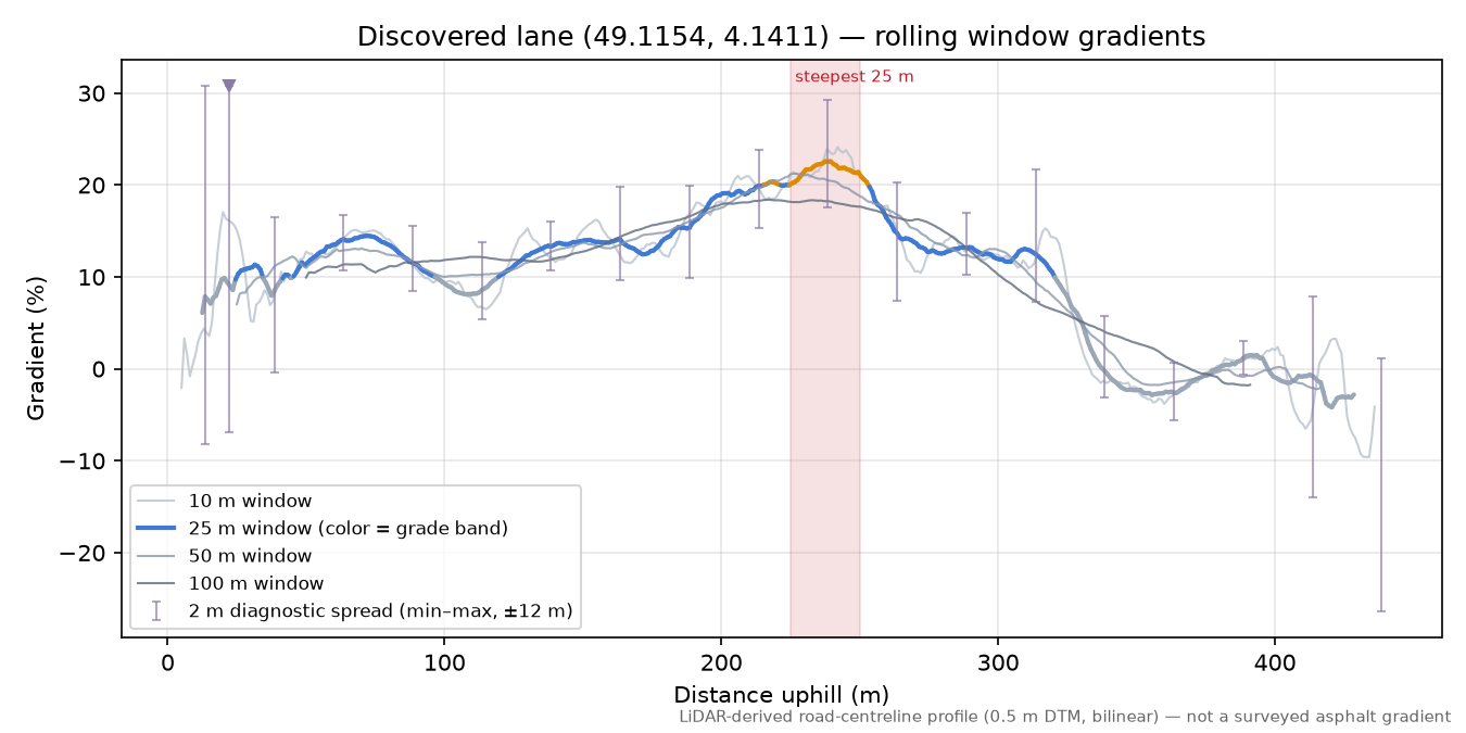 Discovered lane (49.1154, 4.1411) rolling gradient profile